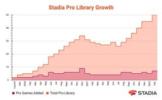 Stadia Pro Library Growth Chart