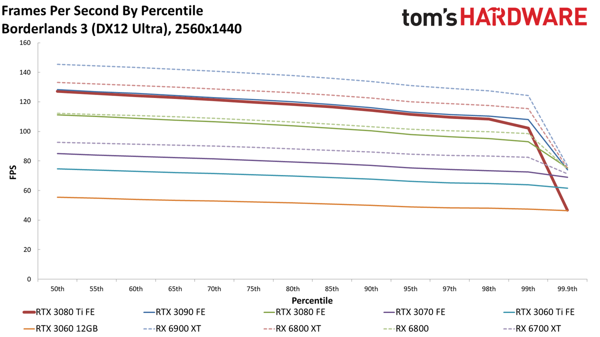 GeForce RTX 3080 Ti 1440p standard gaming charts