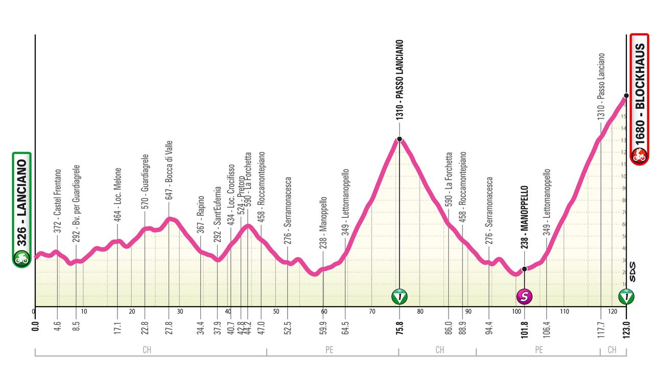 The mountainous profile of stage 7 of the 2024 Giro d'Italia Women