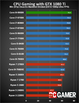 Intel Core i9-9900K | PC Gamer