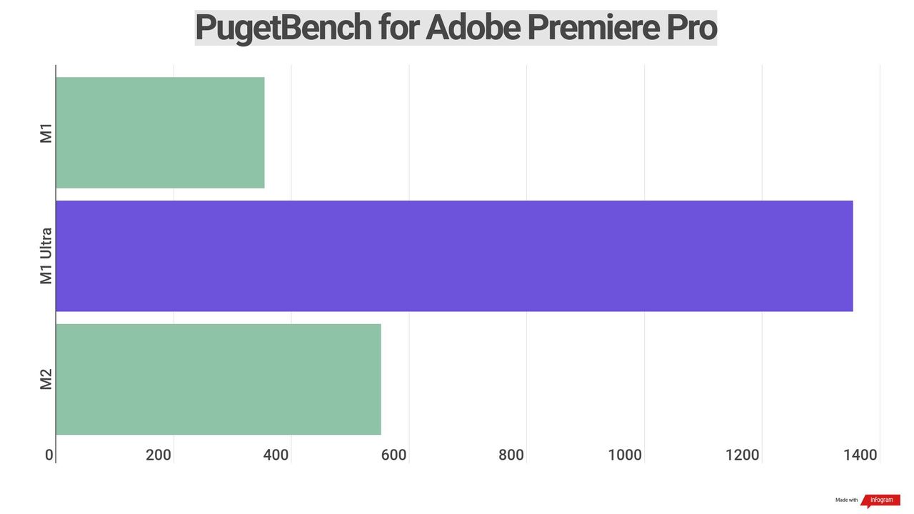 Benchmark results for various Apple silicon