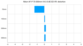 Nikon AF-P 70-300mm f/4.5-5.6E ED VR lab graphs