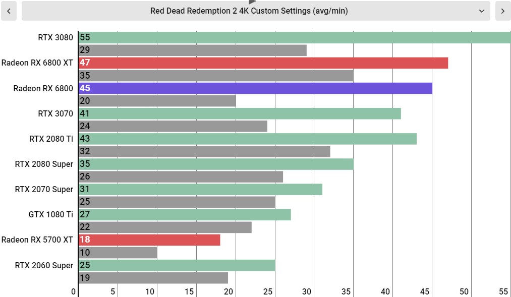 AMD Radeon RX 6800 Performance