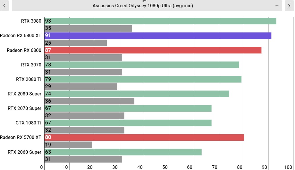 AMD Radeon RX 6800 XT performance