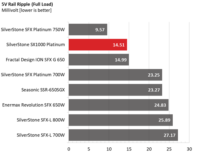 Silverstone SX1000 PSU performance graphs.