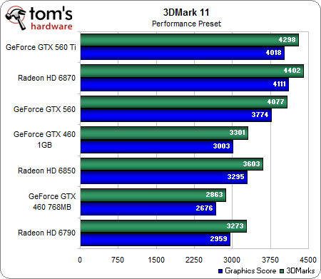 Benchmark Results: Synthetics - The Nvidia GeForce GTX 560 Review: Take ...