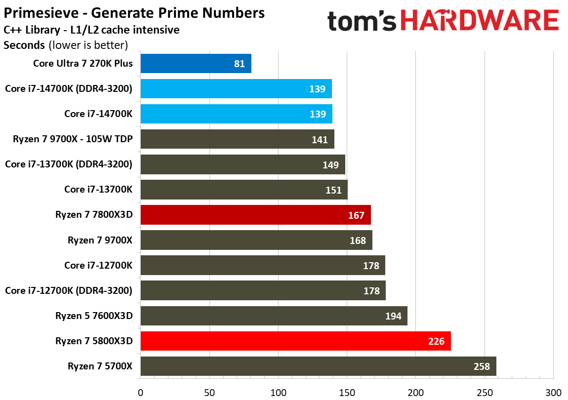 AMD Ryzen 7 5800X3D