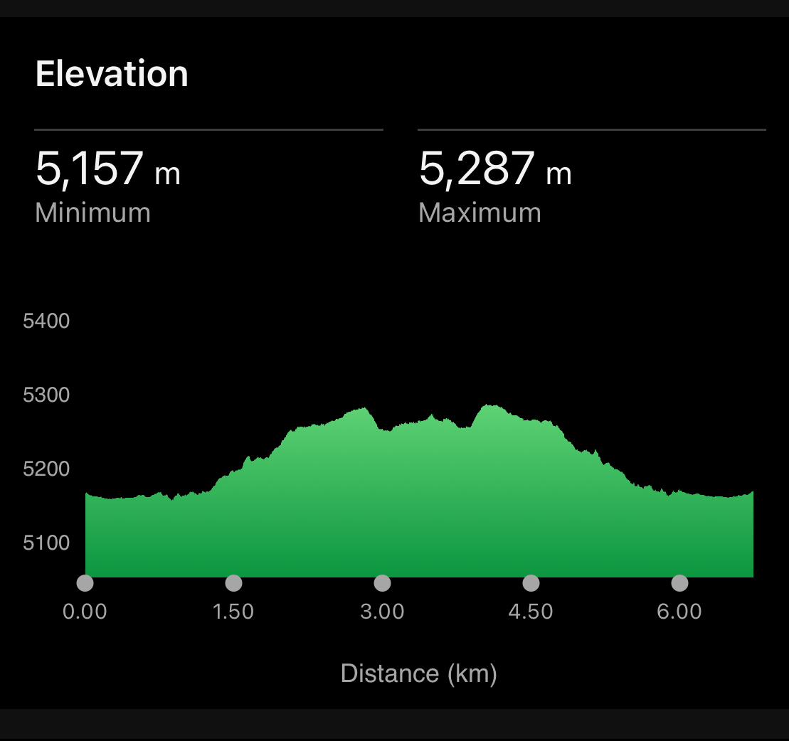 Chart from the Garmin Fenix 8 showing the elevation profile for the final ascent to Everest Base Camp