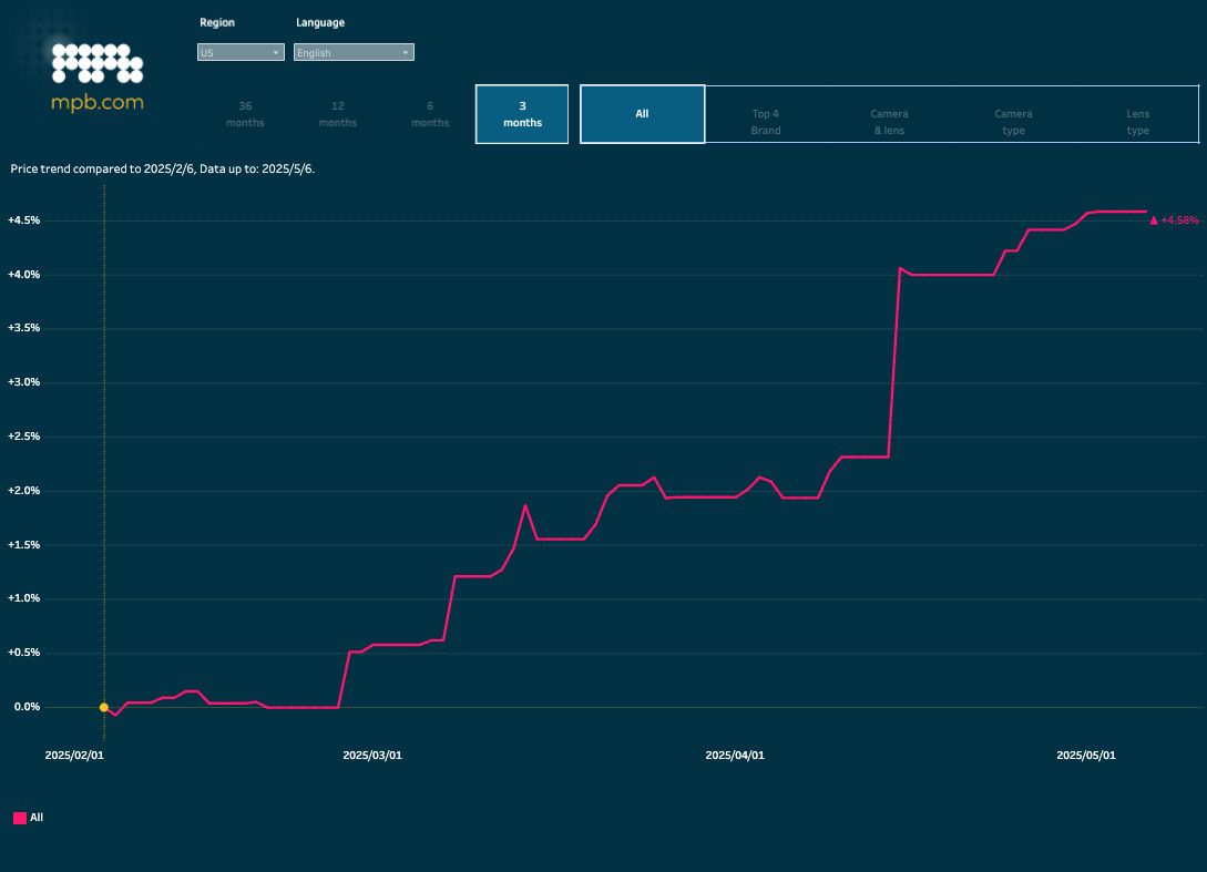 The MPB Used Camera Gear Index price tracker shows how prices have changed in the last three months in the US
