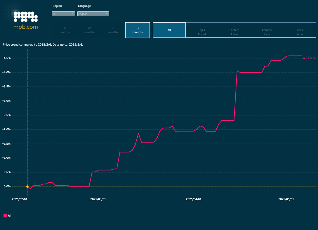 The MPB Used Camera Gear Index price tracker shows how prices have changed in the last three months in the US