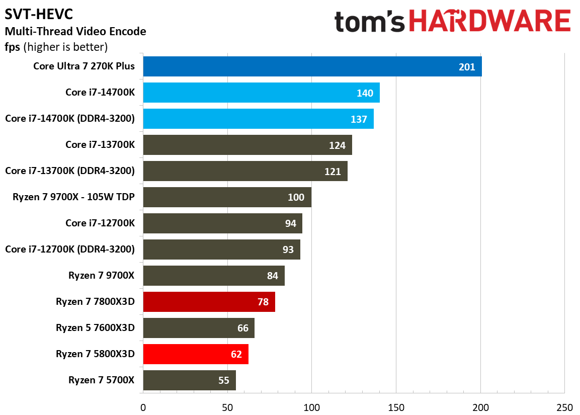 AMD Ryzen 7 5800X3D