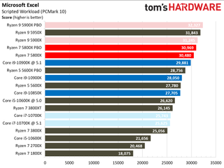 Ryzen 7 5800X Office and Productivity Benchmarks