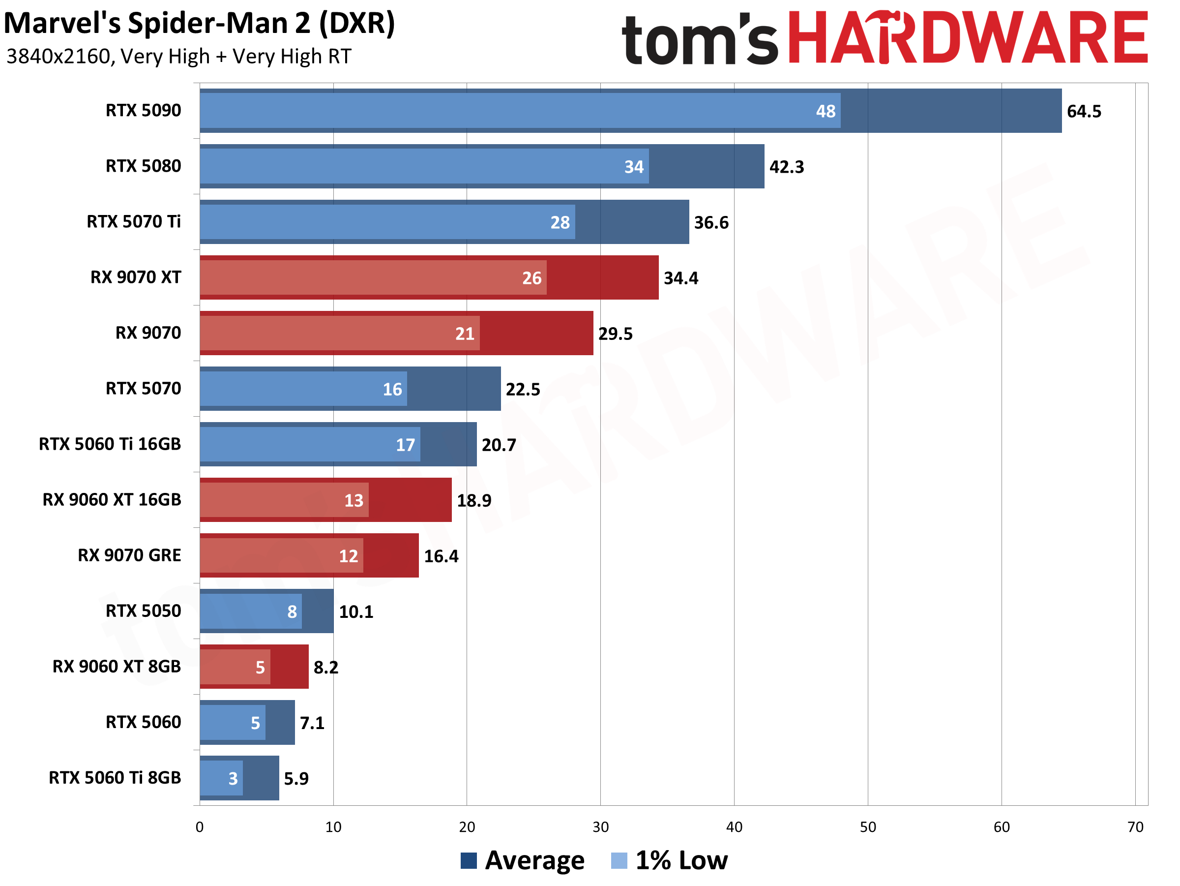 Best Graphics Cards - 4K Performance Results