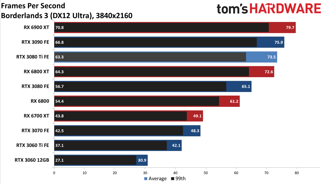 GeForce RTX 3080 Ti 4K standard gaming charts