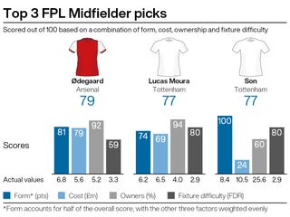 A graphic showing potential FPL midfield transfers for FPL managers ahead of gameweek 21