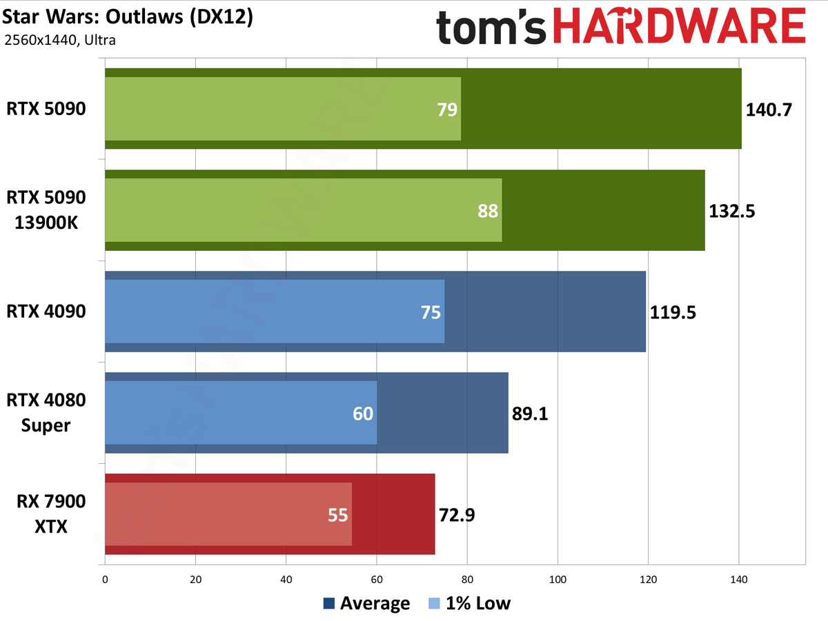 Nvidia GeForce RTX 5090 Founders Edition performance charts