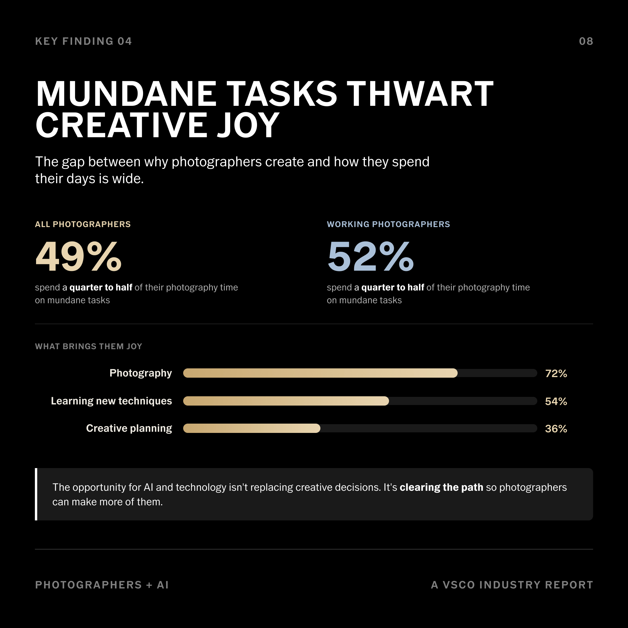 VSCO conducted a survey asking photographers about AI use