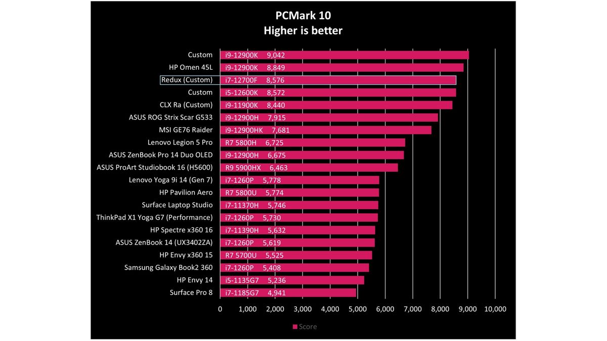 Redux PCMark 10 benchmark