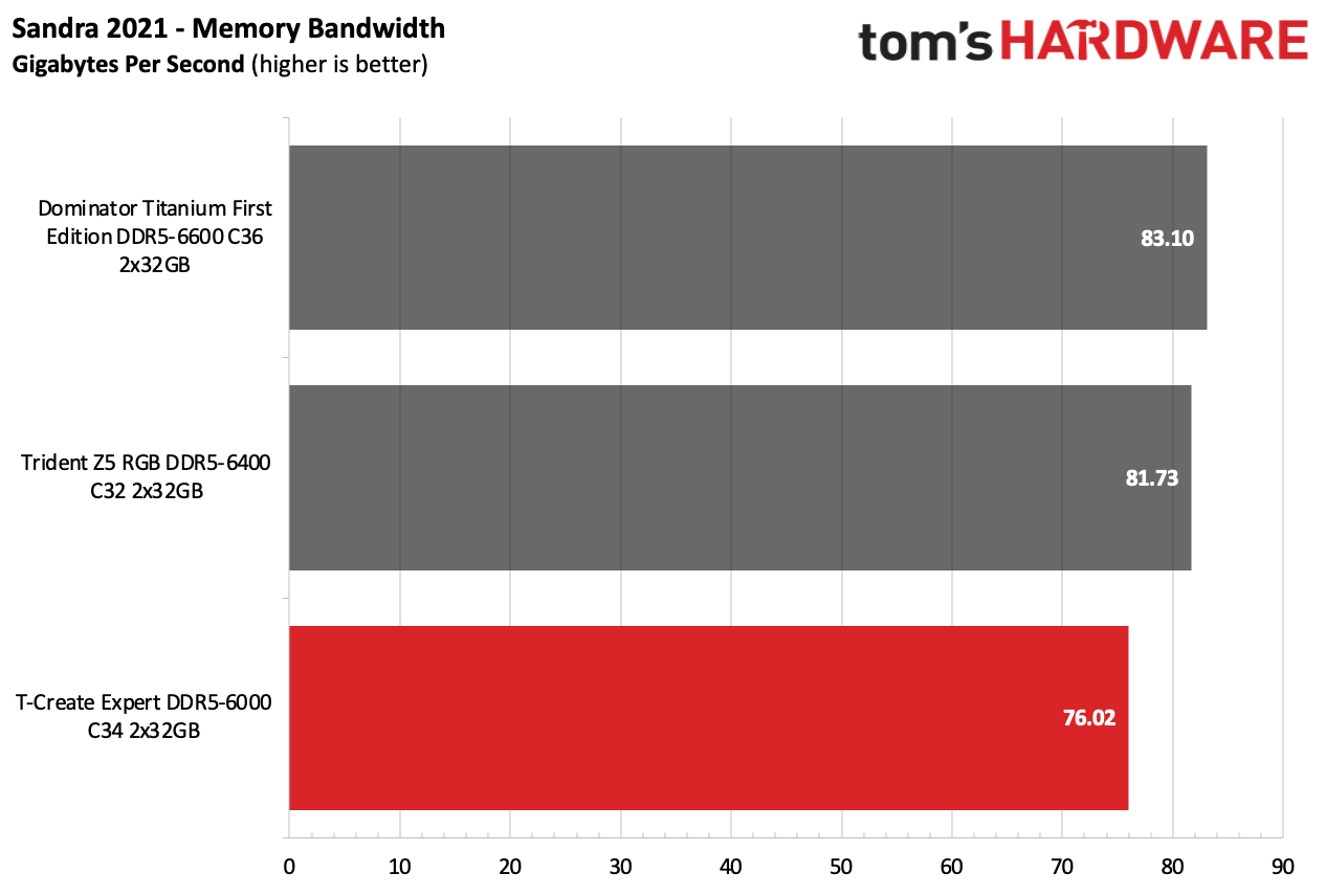 DDR5 Review