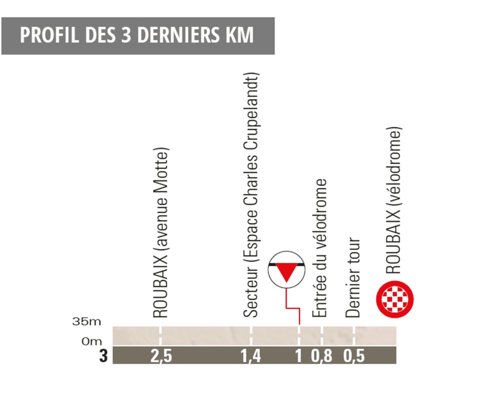 Final Km profile of Paris-Roubaix Femmes 2023