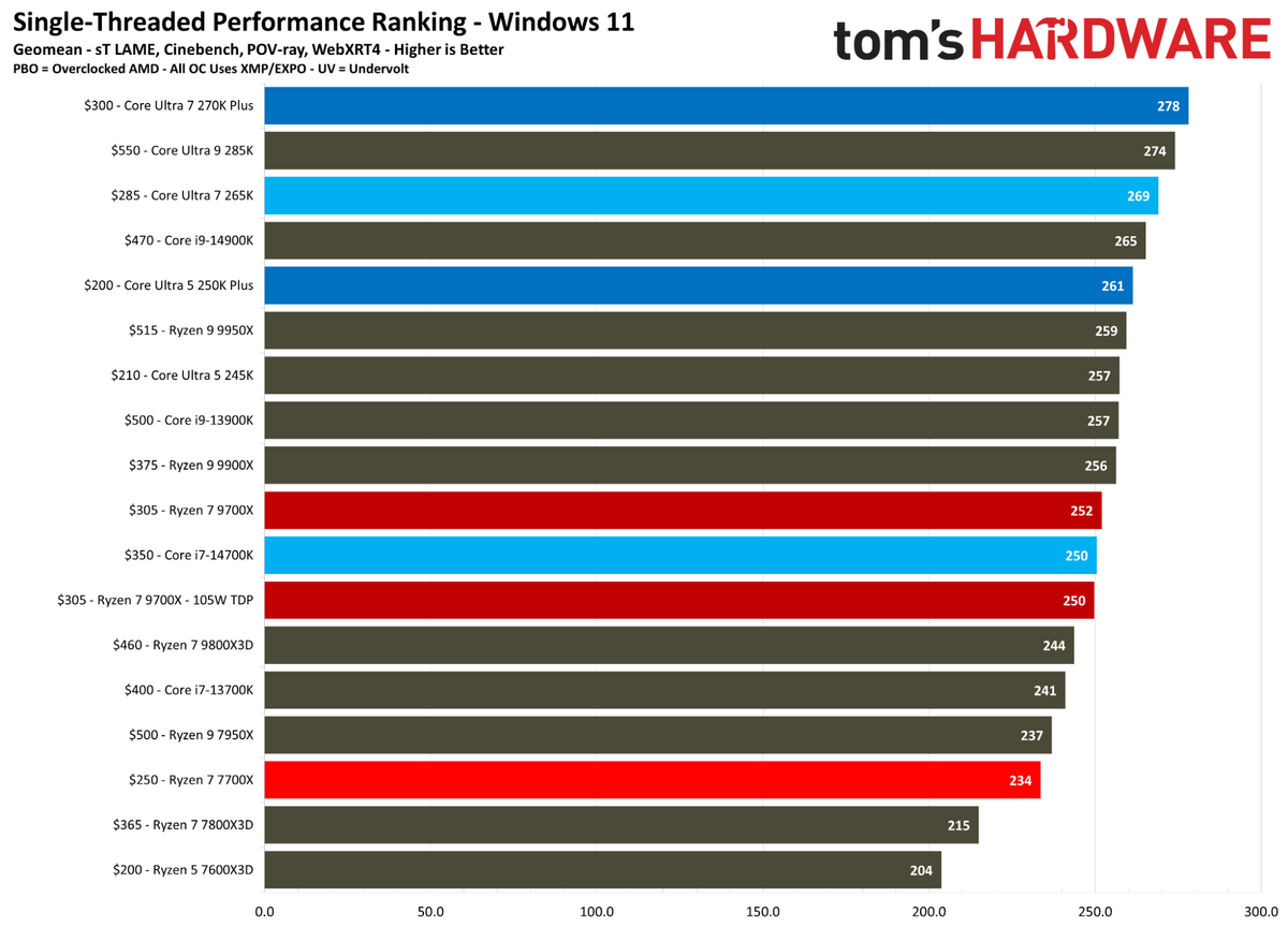 Single-threaded CPU benchmarks for Intel Core Ultra 5 250K Plus and Intel Core Ultra 7 270K Plus