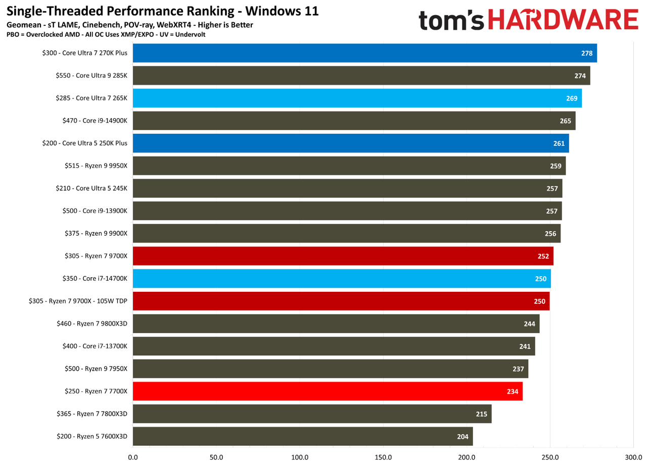 Single-threaded CPU benchmarks for Intel Core Ultra 5 250K Plus and Intel Core Ultra 7 270K Plus
