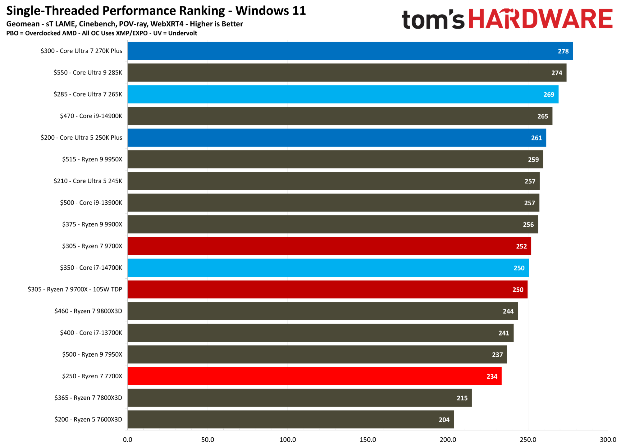 معايير وحدة المعالجة المركزية أحادية الخيوط لـ Intel Core Ultra 5 250K Plus وIntel Core Ultra 7 270K Plus