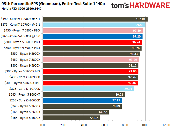 Ryzen 5 5600X Gaming Performance