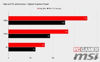 Days Gone benchmark performance graphs