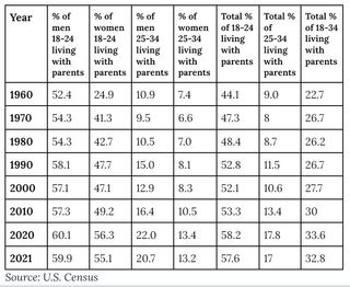 Graphic of statistics of adult children living at home