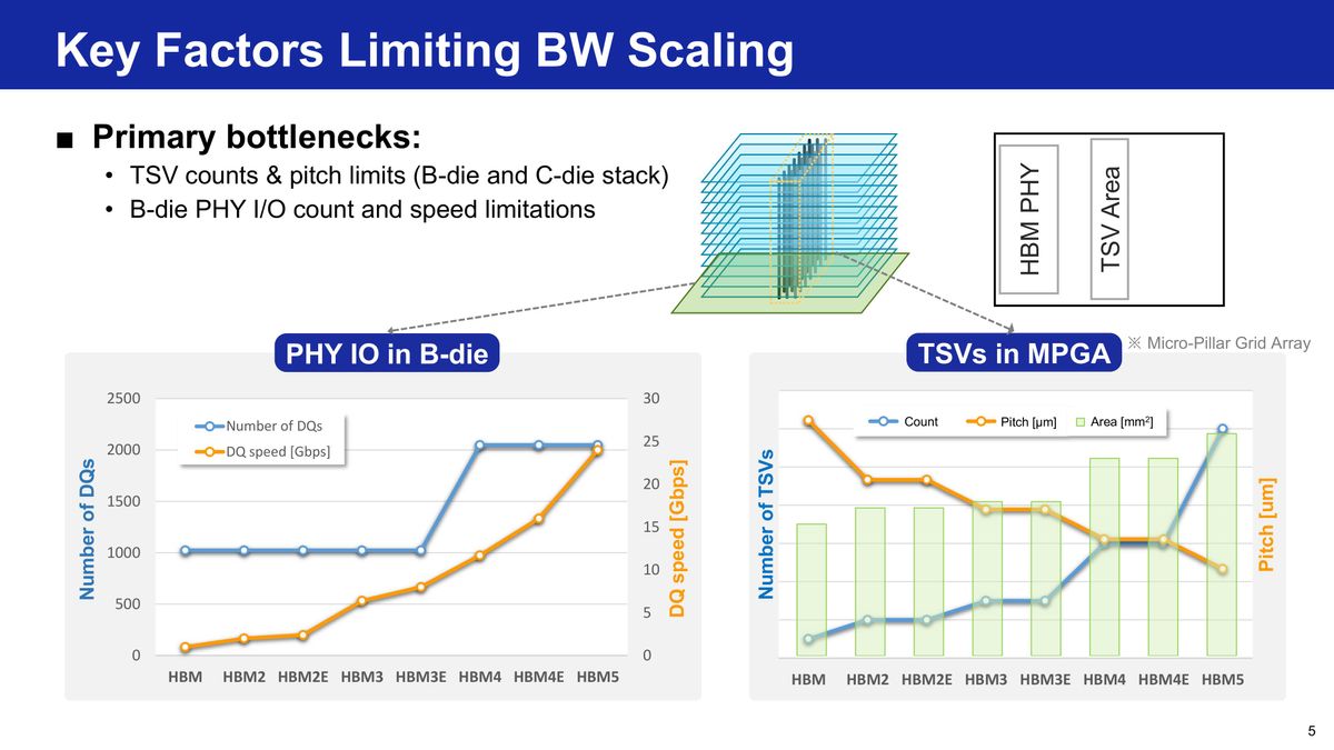 Samsung HBM base die evolution
