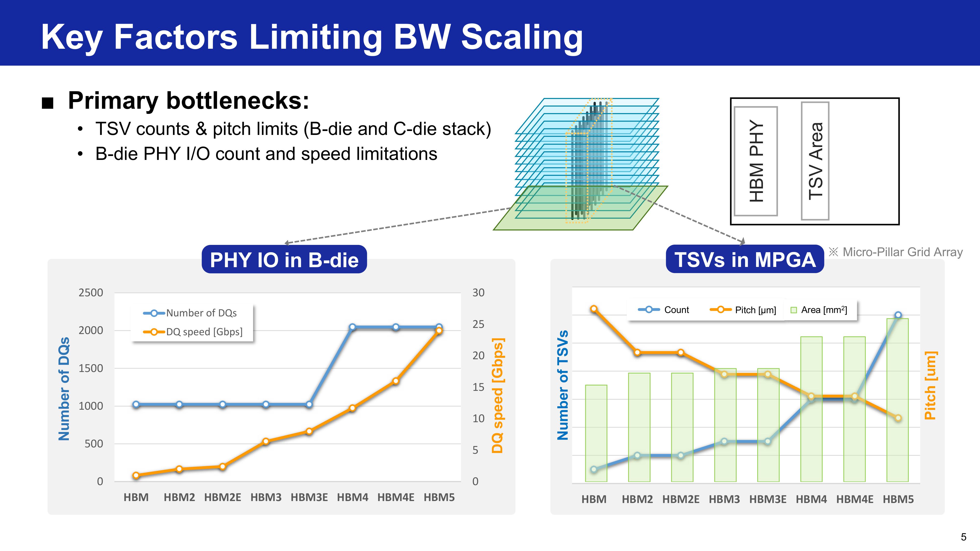 Samsung HBM base die evolution