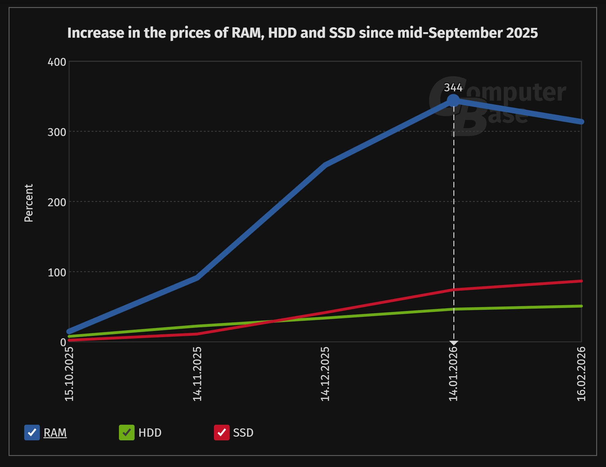ارتفاع أسعار ذاكرة الوصول العشوائي (RAM) والأقراص الصلبة ومحركات أقراص الحالة الصلبة (SSD) منذ منتصف سبتمبر 2025 في ألمانيا