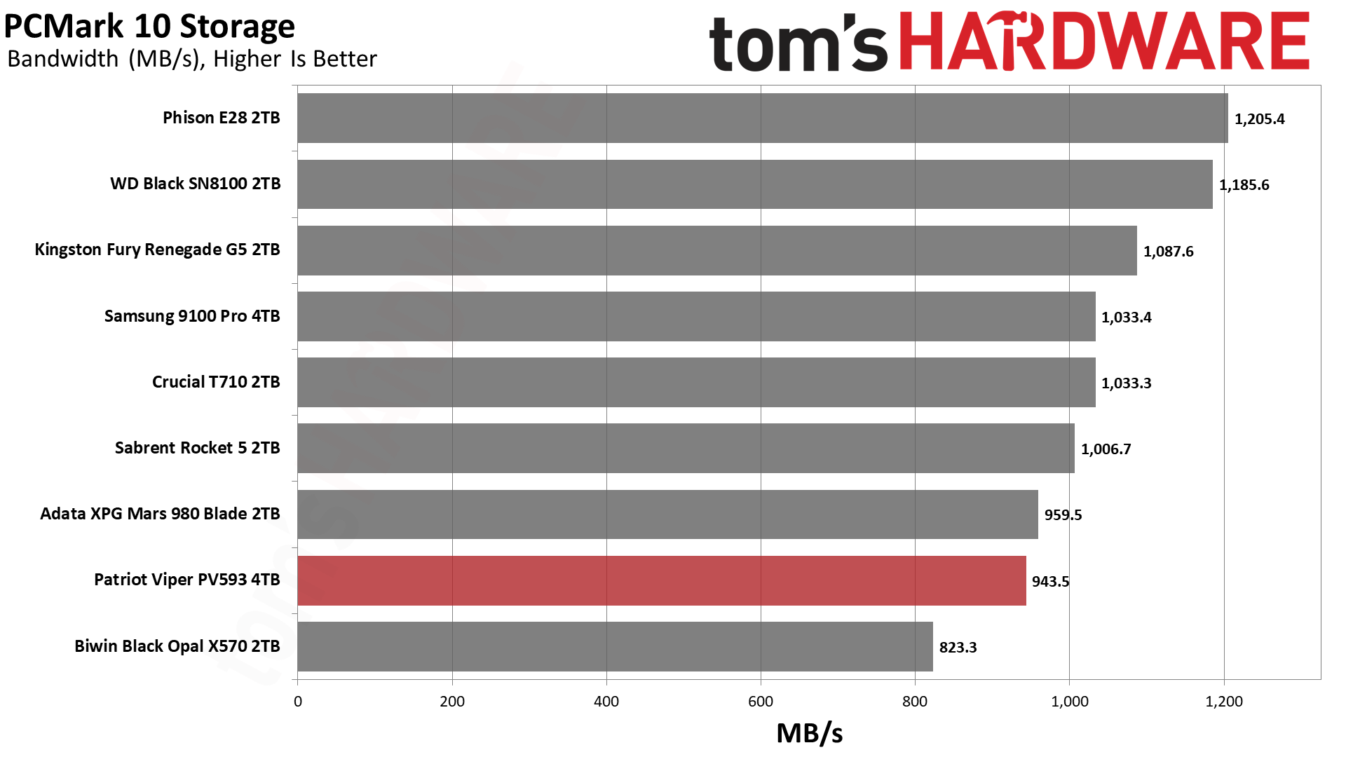 Patriot Viper PV593 4TB SSD