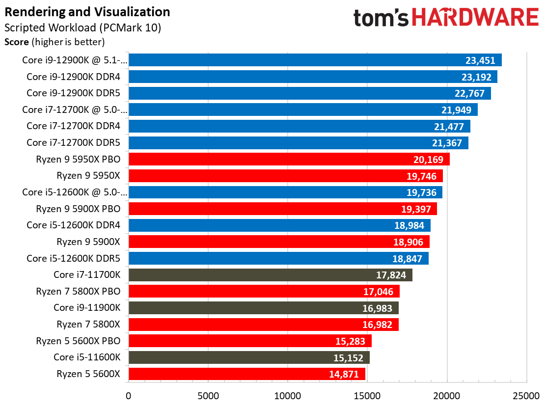 Core i7-12700K Rendering Benchmarks