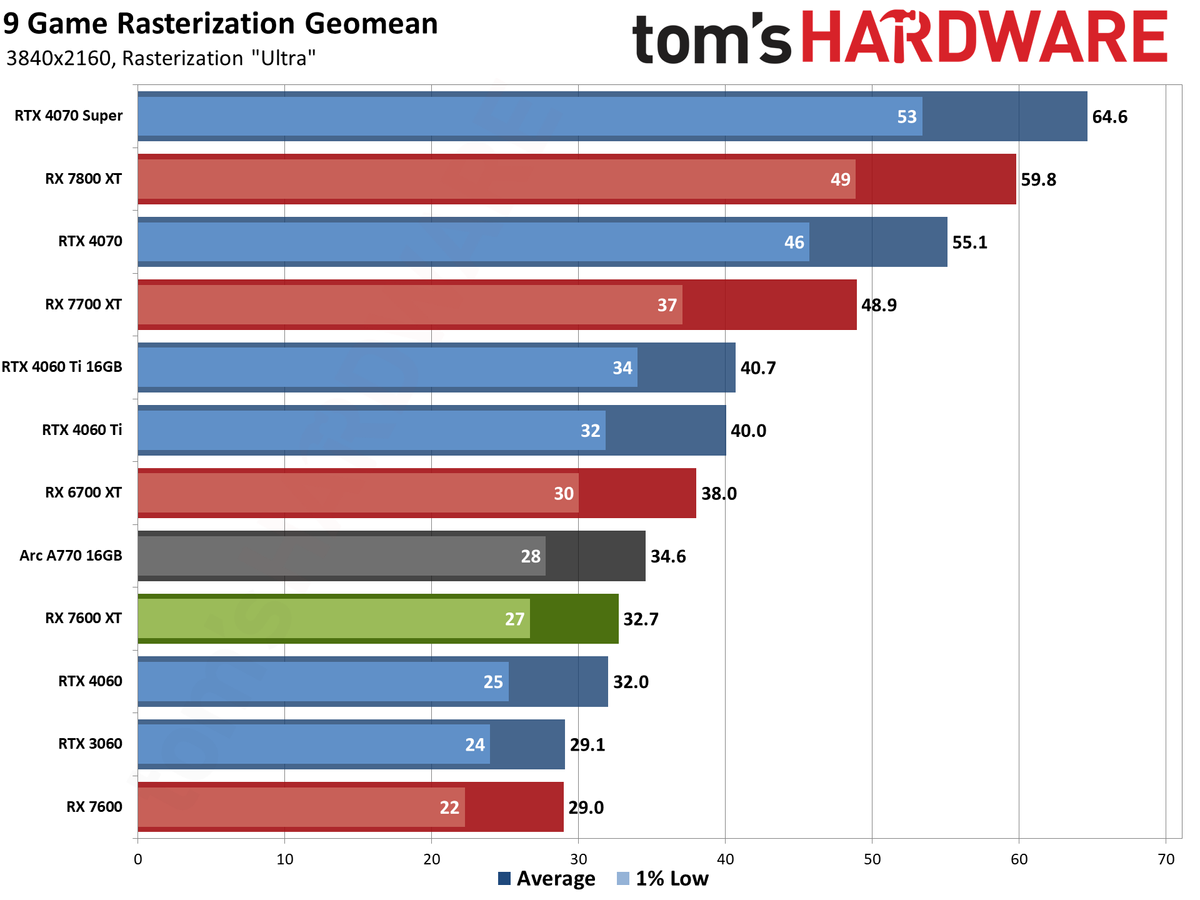 AMD Radeon RX 7600 XT charts