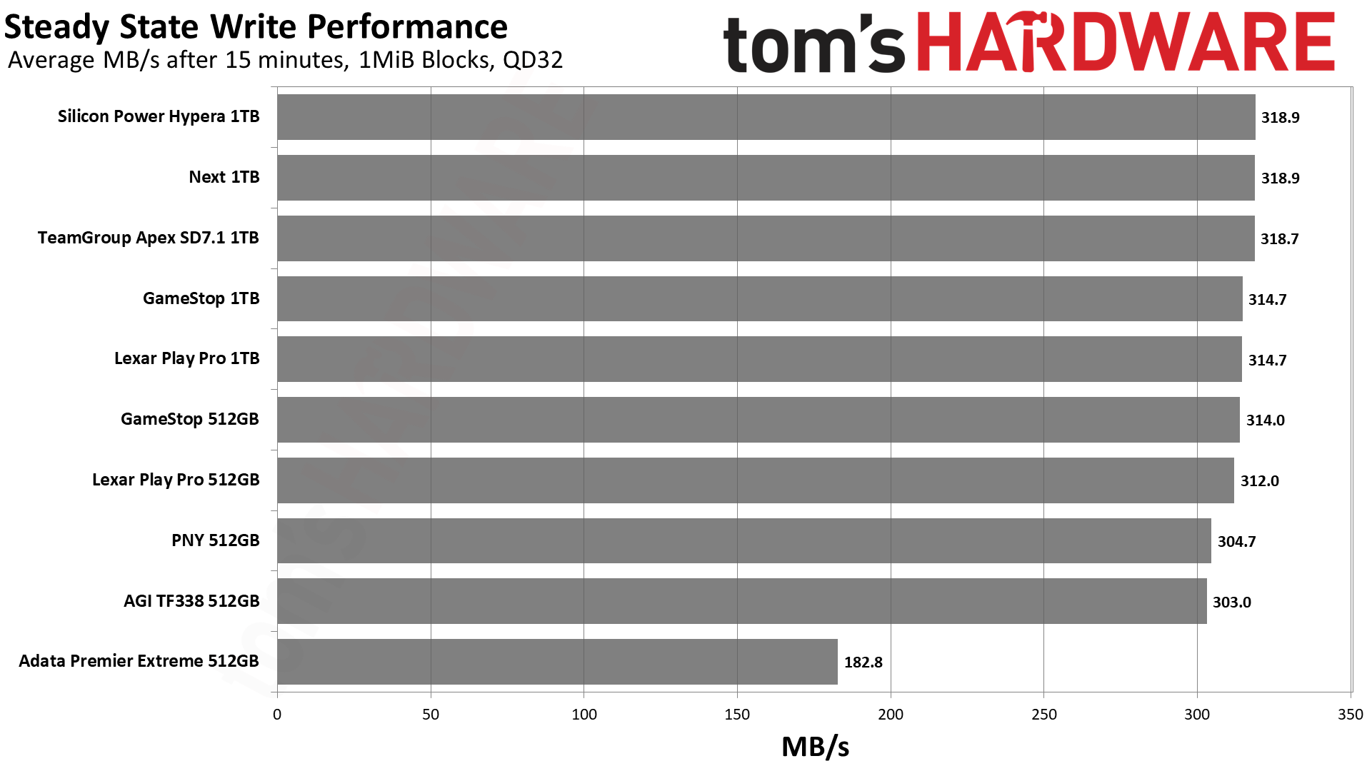 MicroSD Express Card Benchmarks