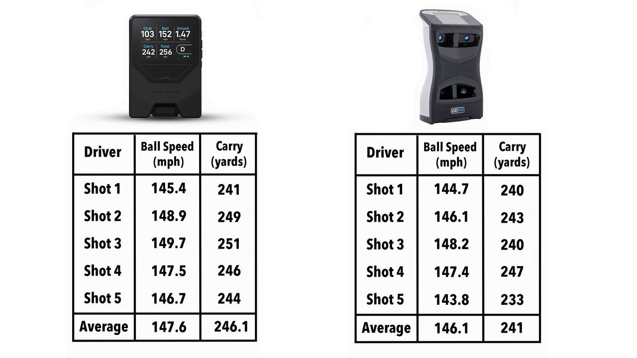 Shot Scope LM1 launch monitor data versus GCQuad for wedge, 7-iron and driver