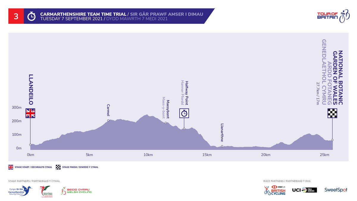 Tour of Britain 2021 stage profiles