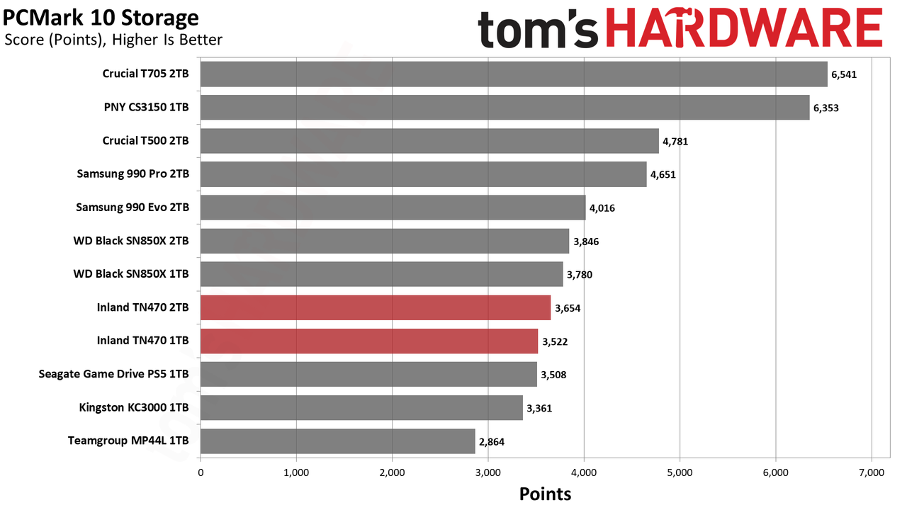 Inland TN470 1TB/2TB SSD