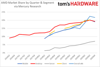 AMD vs. Intel Q4 2020 Market Share Report
