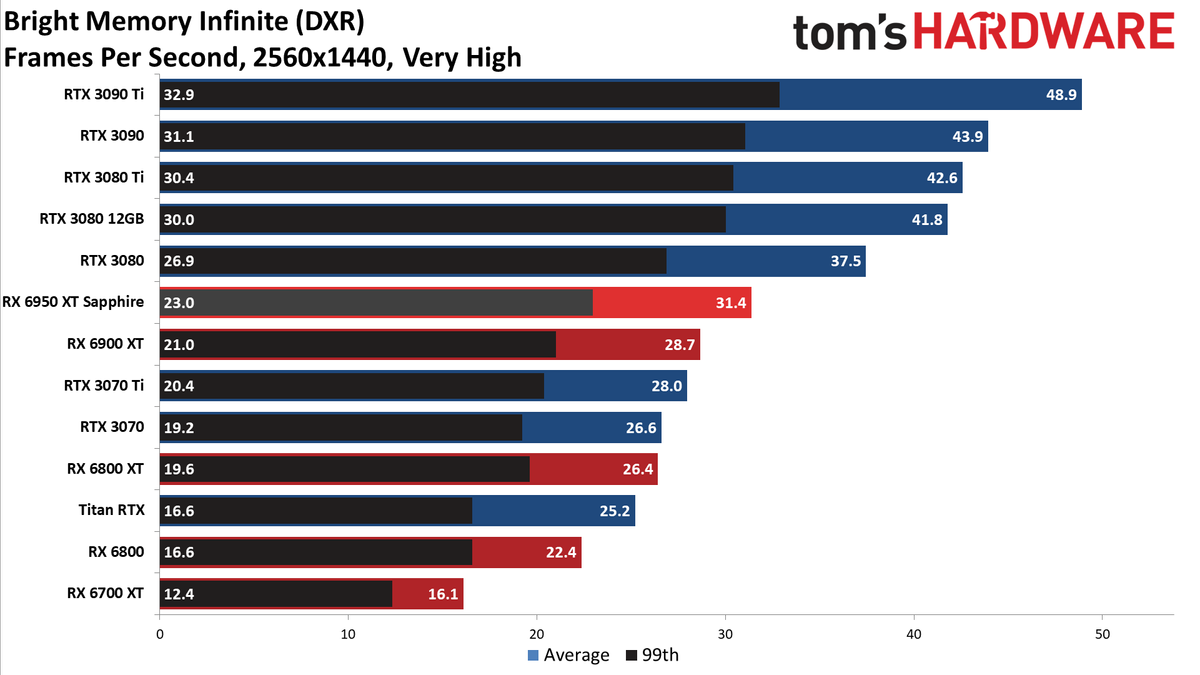 AMD Radeon RX 6950 XT - DXR 1440p Ultra