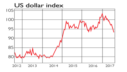857-USD-index-chart