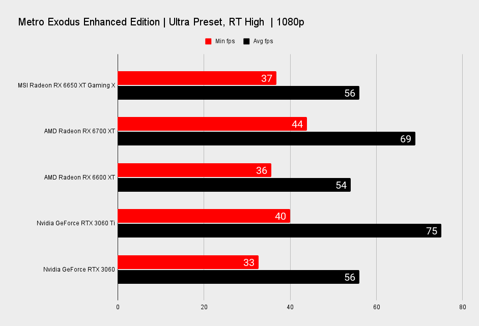 MSI Radeon RX 6650 XT Gaming X benchmarks
