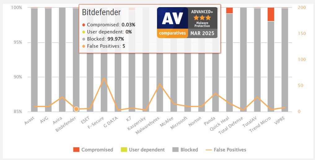 Bitdefender Review