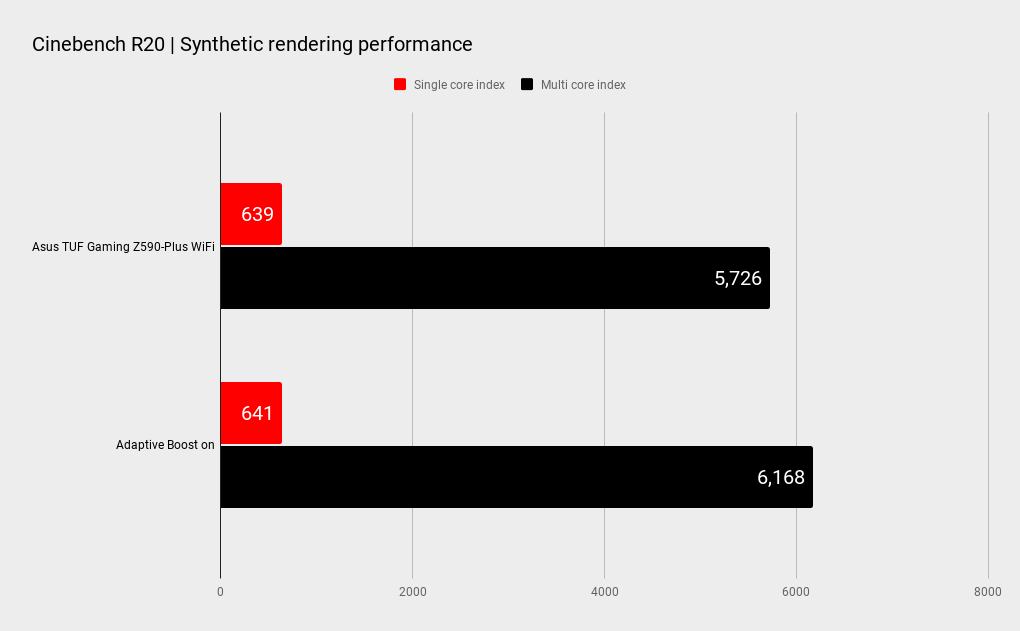 Asus TUF Gaming Z590 Plus benchmarks