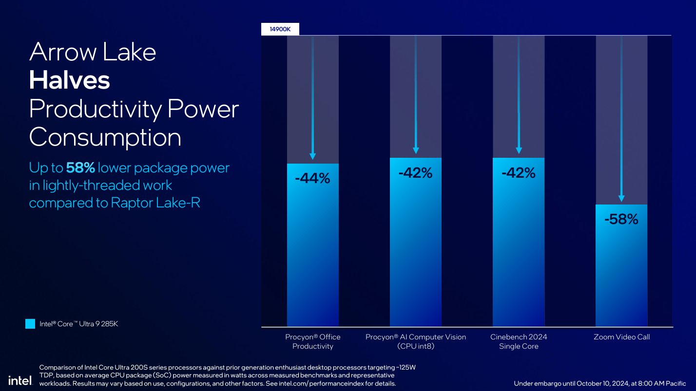 Las CPU de escritorio Intel Core Ultra 200S ofrecen "una de las mayores reducciones de energía que Intel ha visto en bastante tiempo", pero pueden no alcanzar los 14900K en algunos juegos