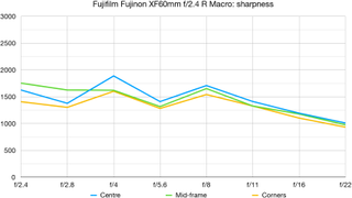 Fujifilm Fujinon XF60mm f/2.4 R Macro lab graph