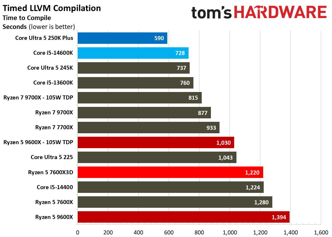 AMD Ryzen 5 7600X3D