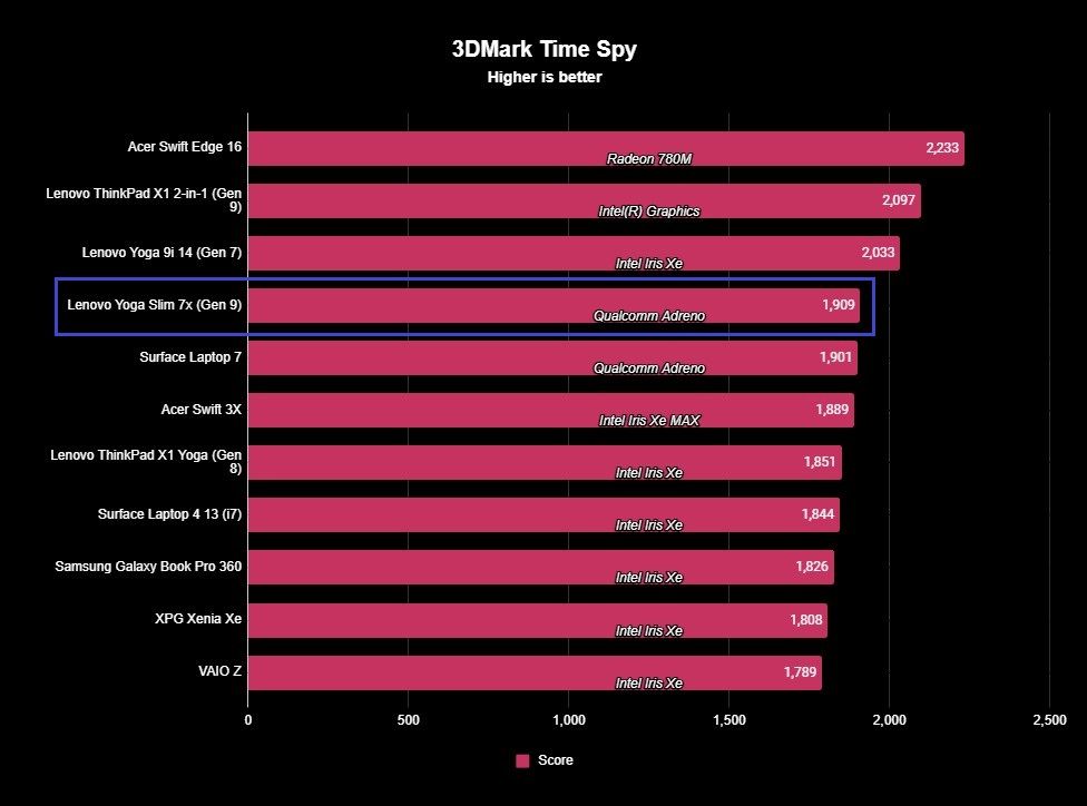Screenshot of a Lenovo Yoga Slim 7x (Gen 9) benchmark.